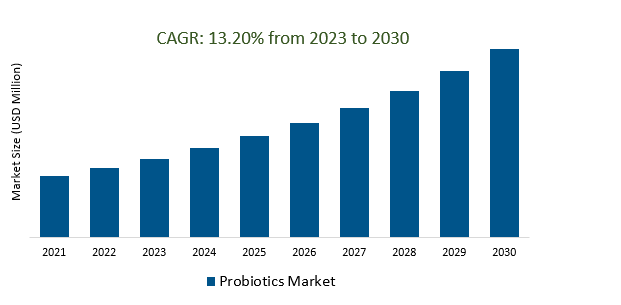 Probiotics Market 2023-2030	